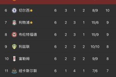 埃泽加盟水晶宫，助球队攀升英超第四，力证交易价值